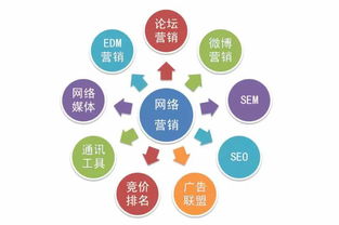 網絡推廣、網絡營銷與網絡文化經營 核心區別與關聯解析